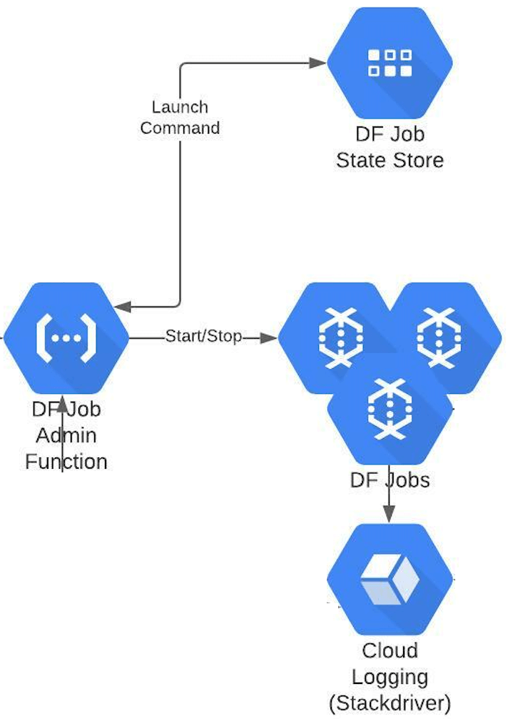 A No Ops Approach to Auto Healing Dataflow Pipelines with Site Reliability Engineering Principles