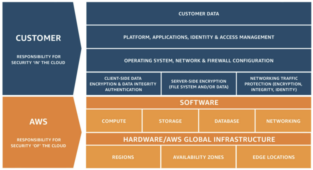 AWS and Patching shared responsibility model