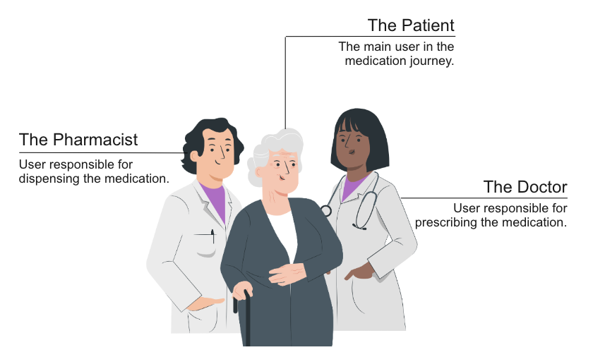 Illustration of a pharmacist, patient and doctor and the role in the medication journey