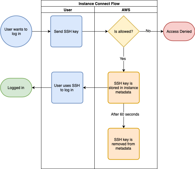 Connecting with EC2 Instance Connect - 2