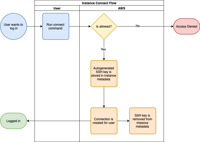 Connecting with EC2 Instance Connect - 4