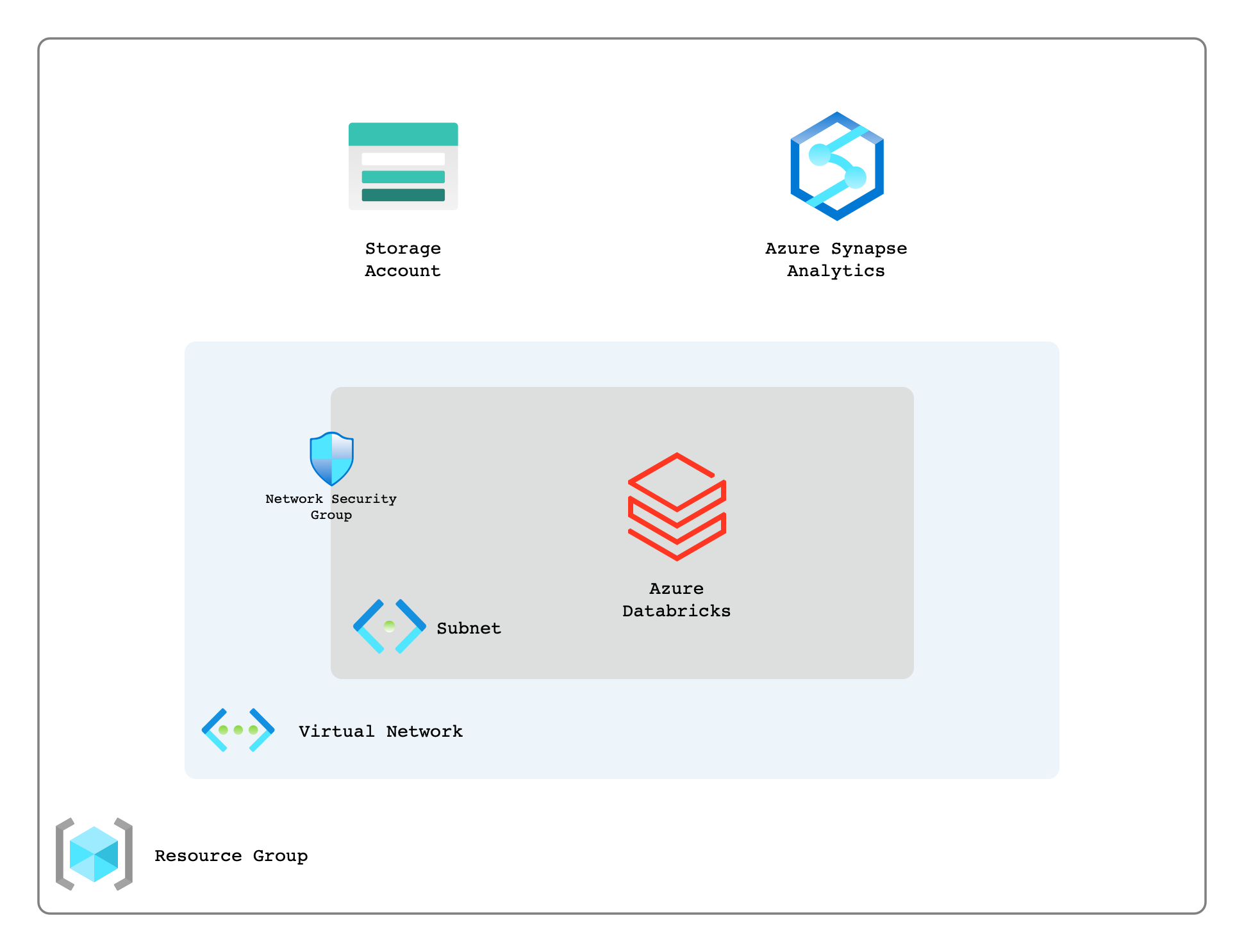 Databricks on Azure architecture