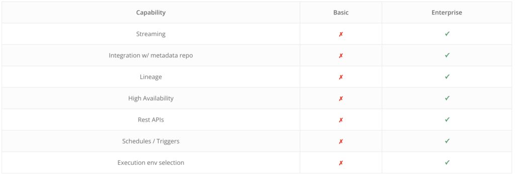 Google Cloud Data Fusion comparison with existing solutions