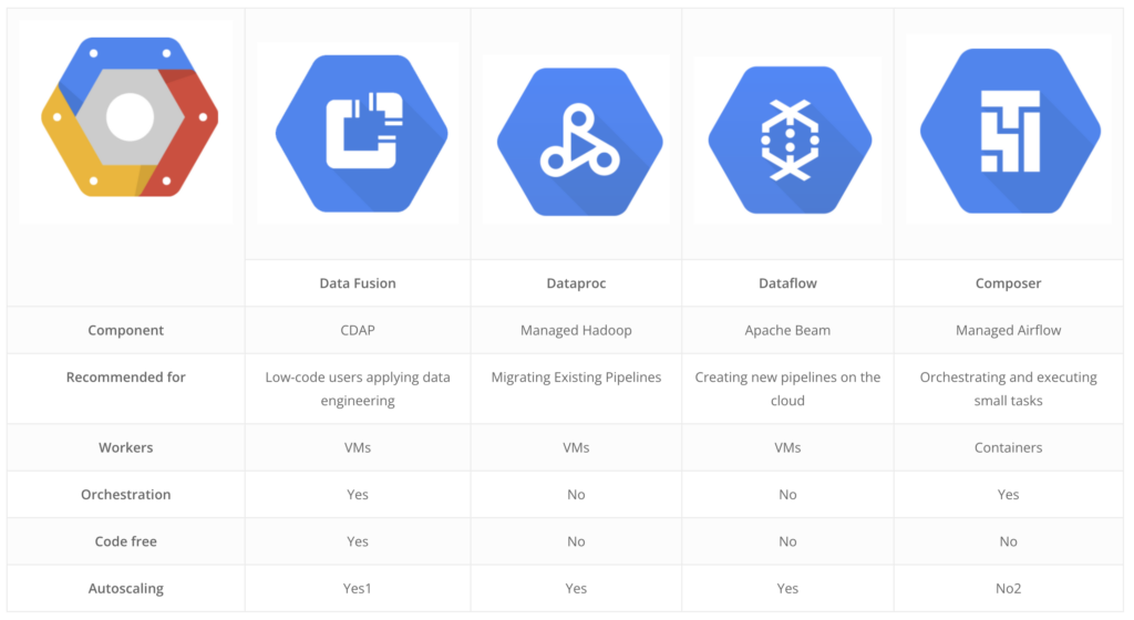 Google Cloud Data Fusion comparison with existing solutions