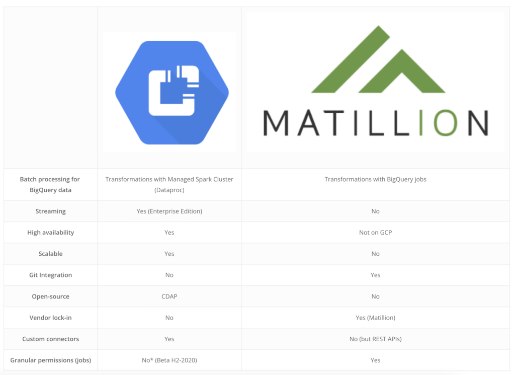 Google Cloud Data Fusion comparison with existing solutions