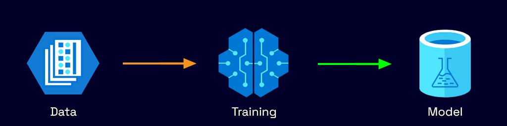 Diagram of data, to training, to model