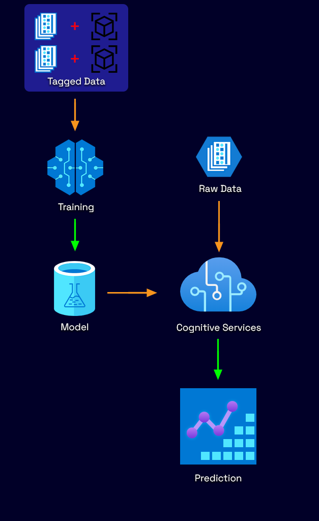 ML PredictVC