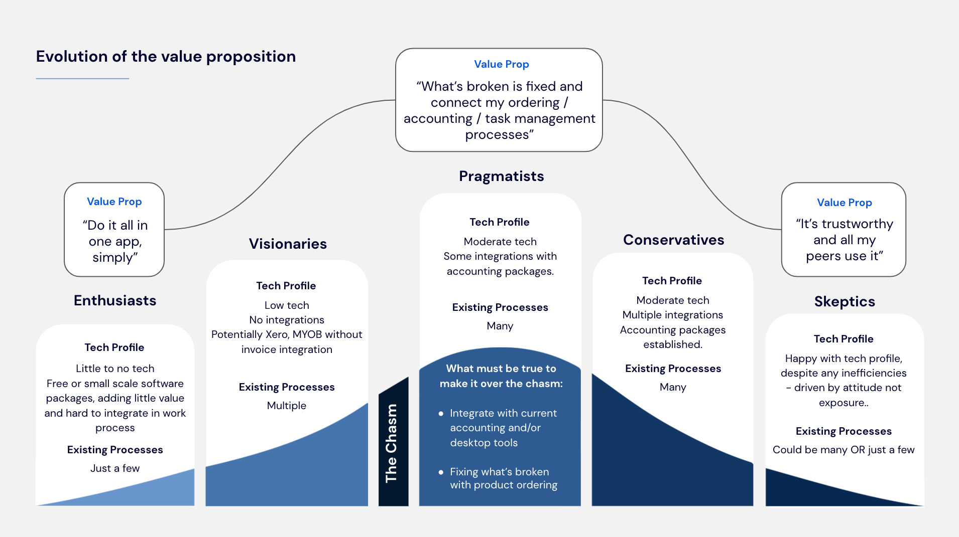 Evolution of the value proposition
