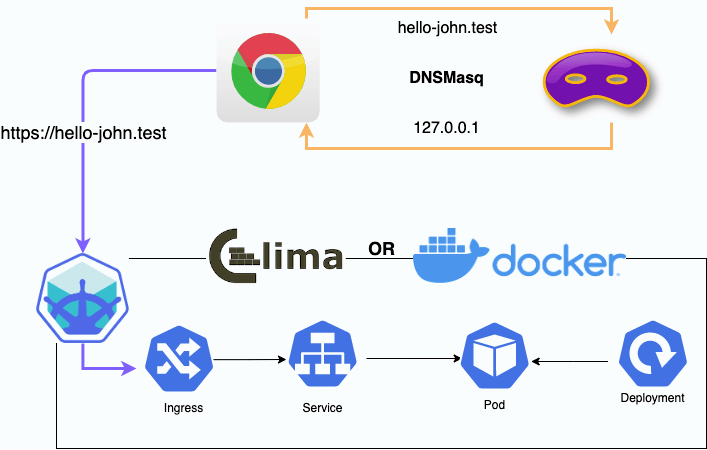How to set up a Local Kubernetes Cluster with miniKube for Local Development on MacOS -
