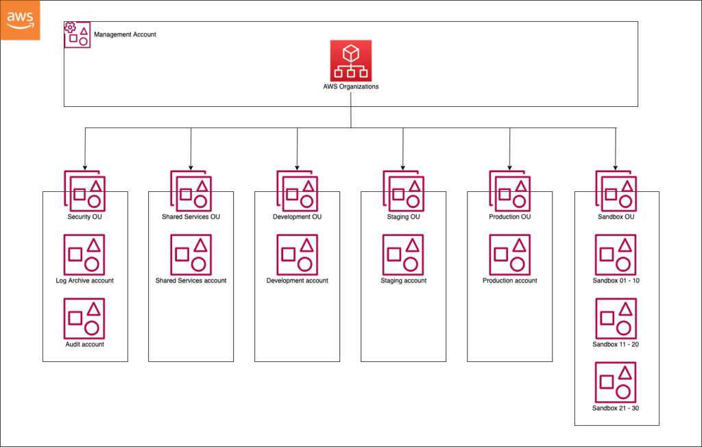 Managing Multiple AWS Accounts with Org-Formation