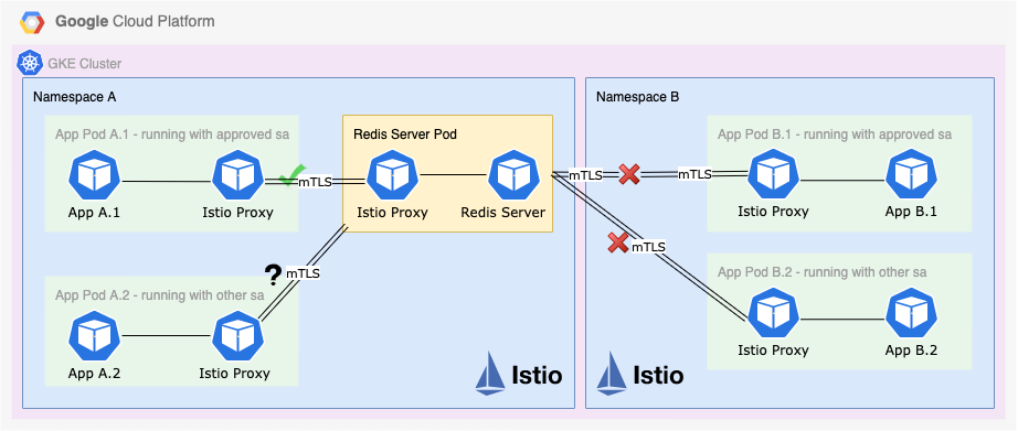 Securing a Redis Server in Kubernetes