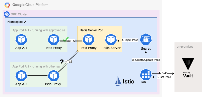 Securing a Redis Server in Kubernetes