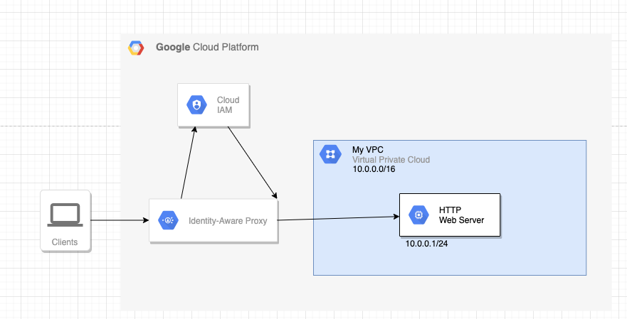 Using Terraform to create secure IAP tunnels on GCP with conditional IAM policies