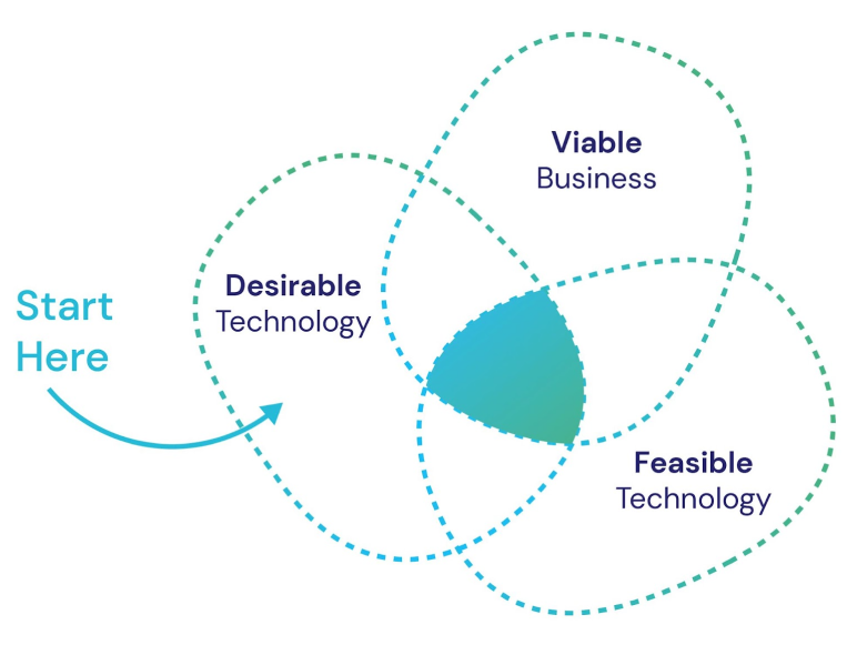 Venn Diagram of desirable technology with star here arrow, viable business and feasible technology