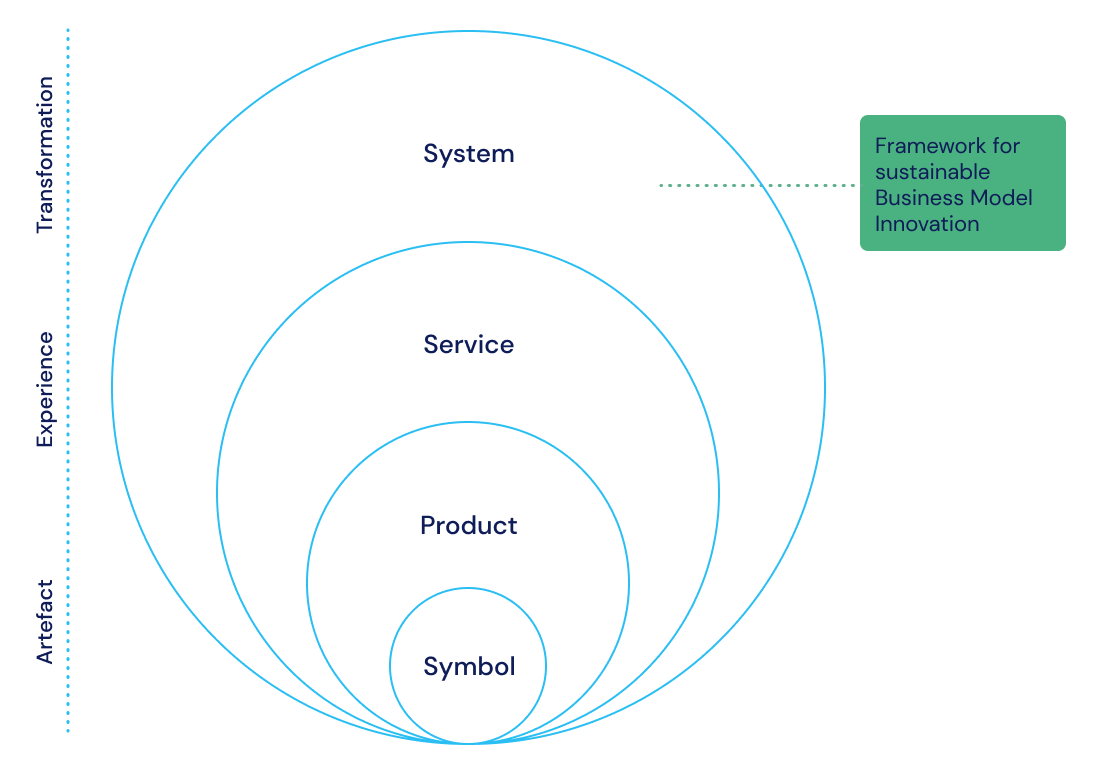 Sustainable Business Model Innovation framework