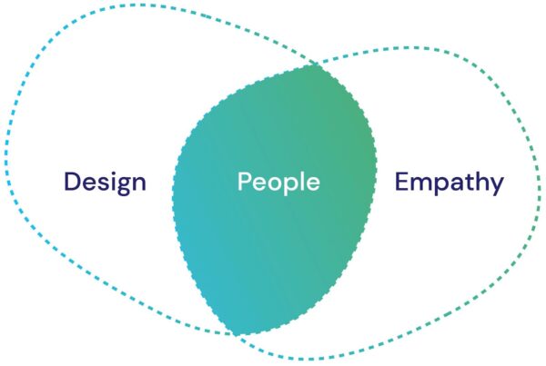 Venn diagram of Design, Empathy and People in the centre
