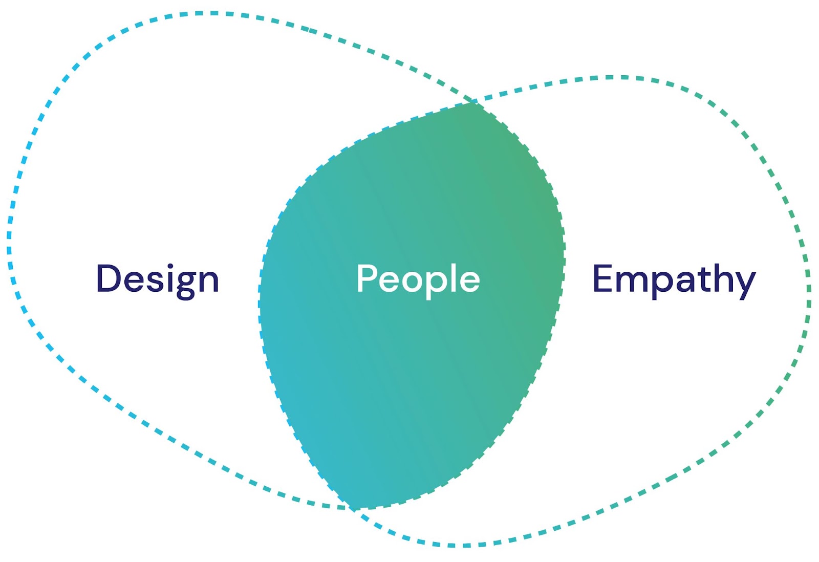 Venn diagram of Design, Empathy and People in the centre