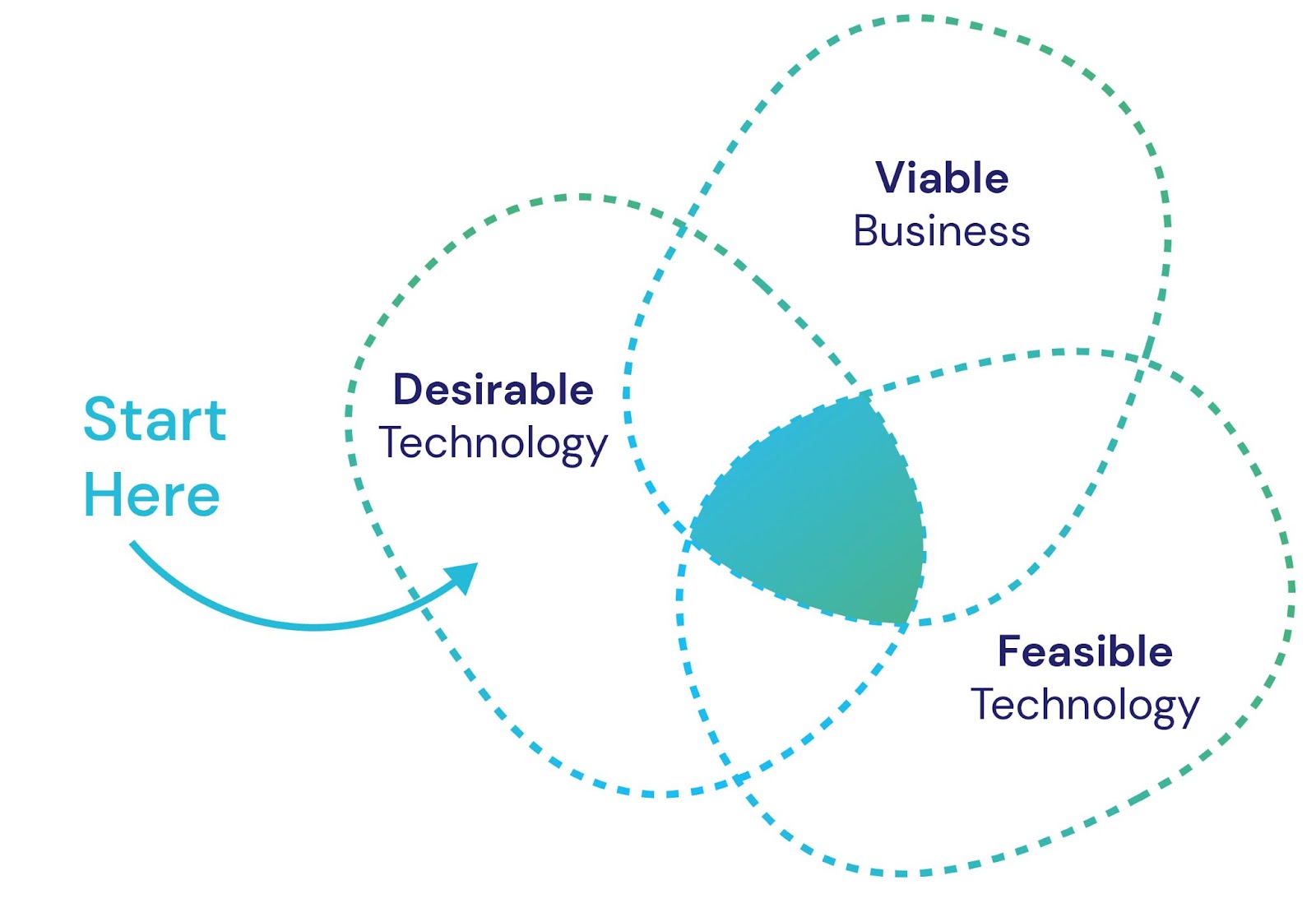 Venn diagram of Desirable technology, Viable business and Feasible Technology, with arrow to start at Desirable technology