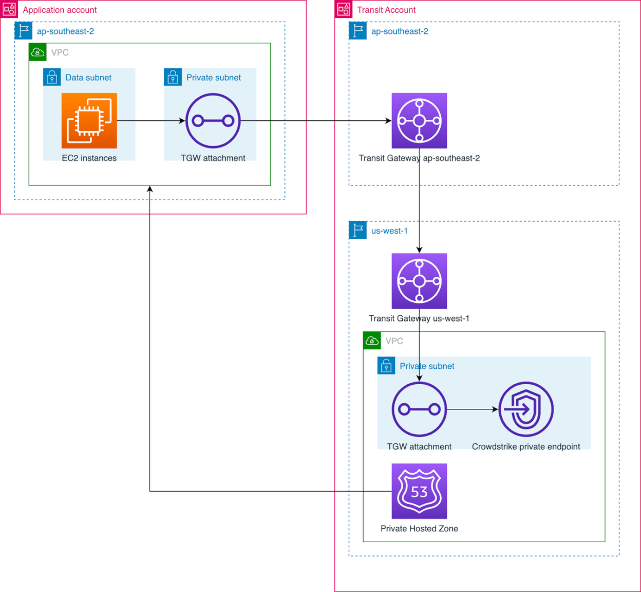 service diagram