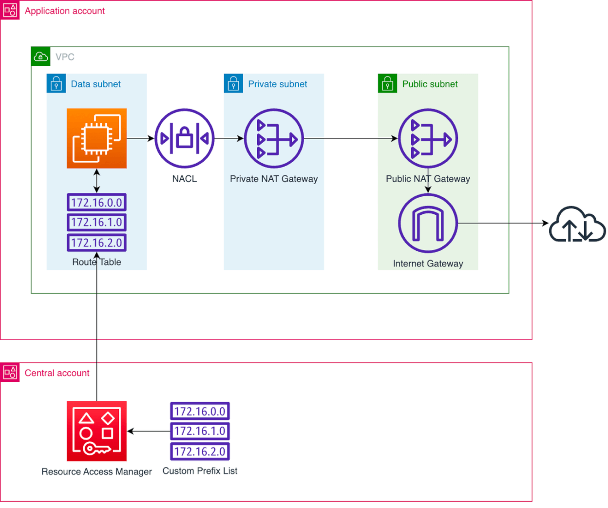 service diagram