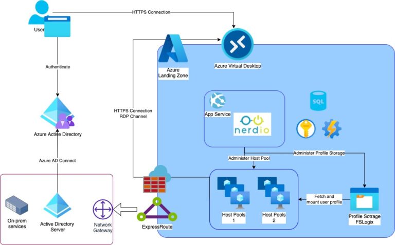 Azure Virtual Desktop 101. Benefits, Typical Architecture and How It ...