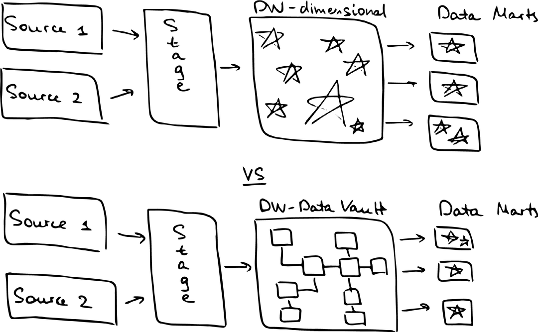 How to implement data vault model diagram