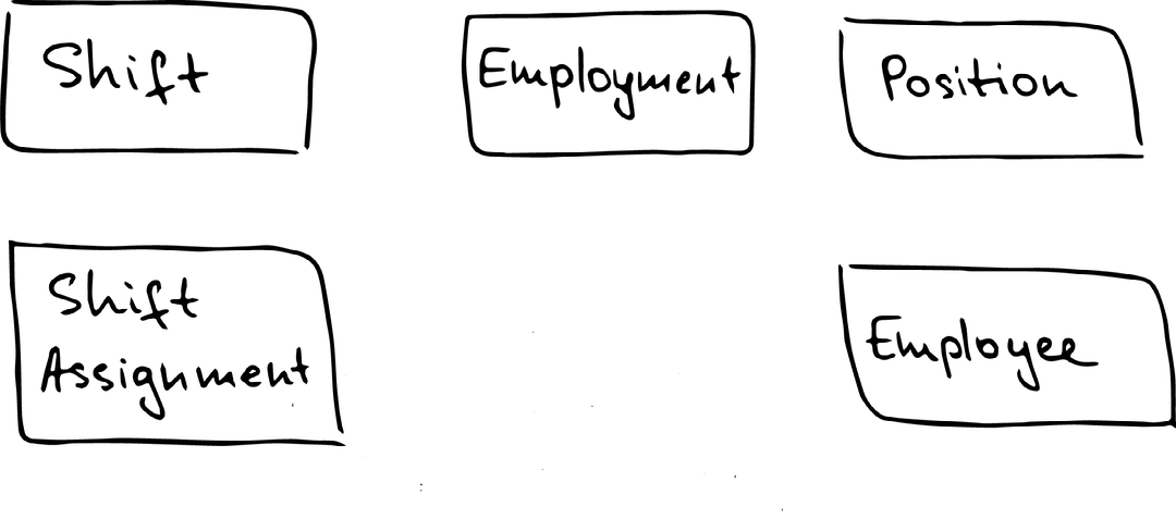 Shift, Shift assignment, Employment, Position and Employee