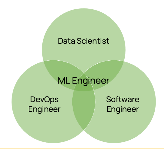 Venn diagram with data scientist, devops engineer, software engineer and ML engineer in the center
