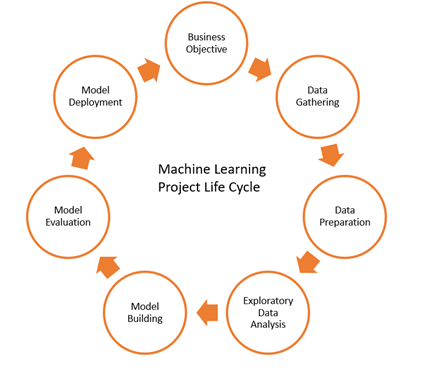 Typical Machine Learning Lifecycle