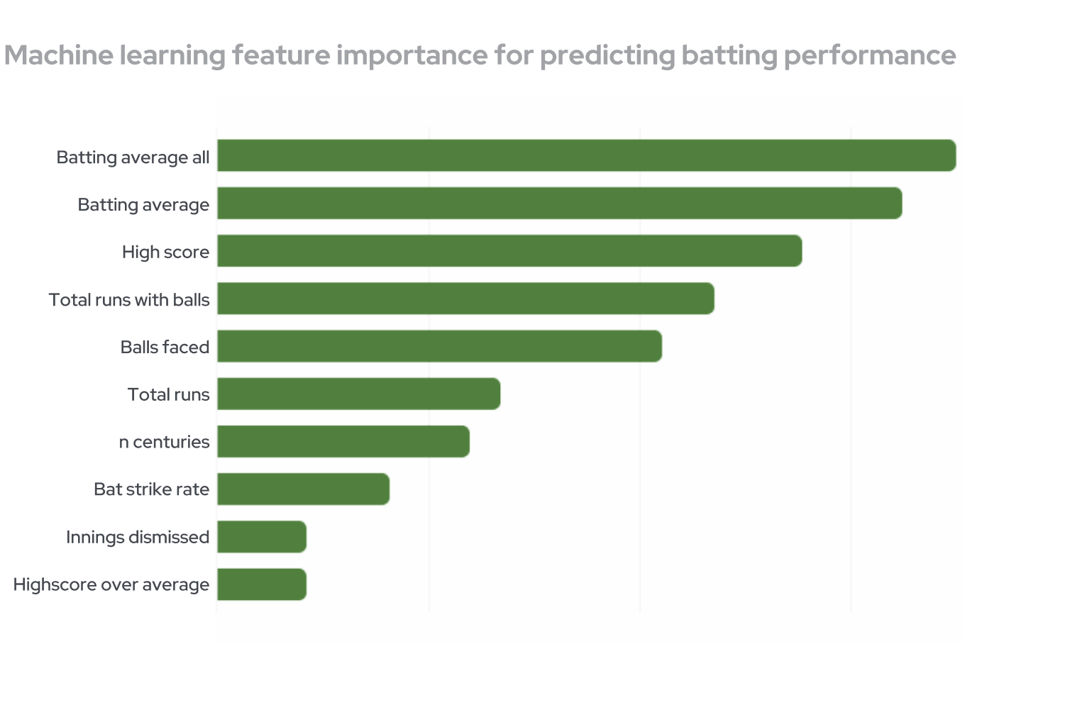 Predicting batting performance