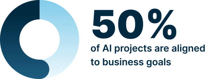 50% of AI projects are aligned to business goals