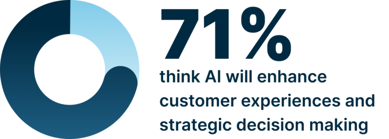 71% think AI will enhance customer experiences and strategic decision making
