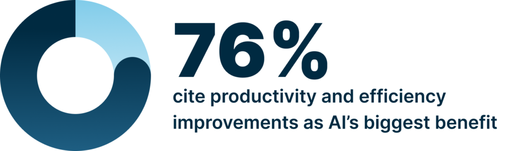 76% cite productivity and efficiency improvements as AI's biggest benefit