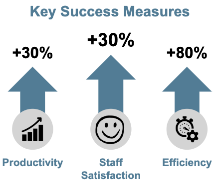 Key Success Measures - Productivity, Staff Satisfaction, Efficiency