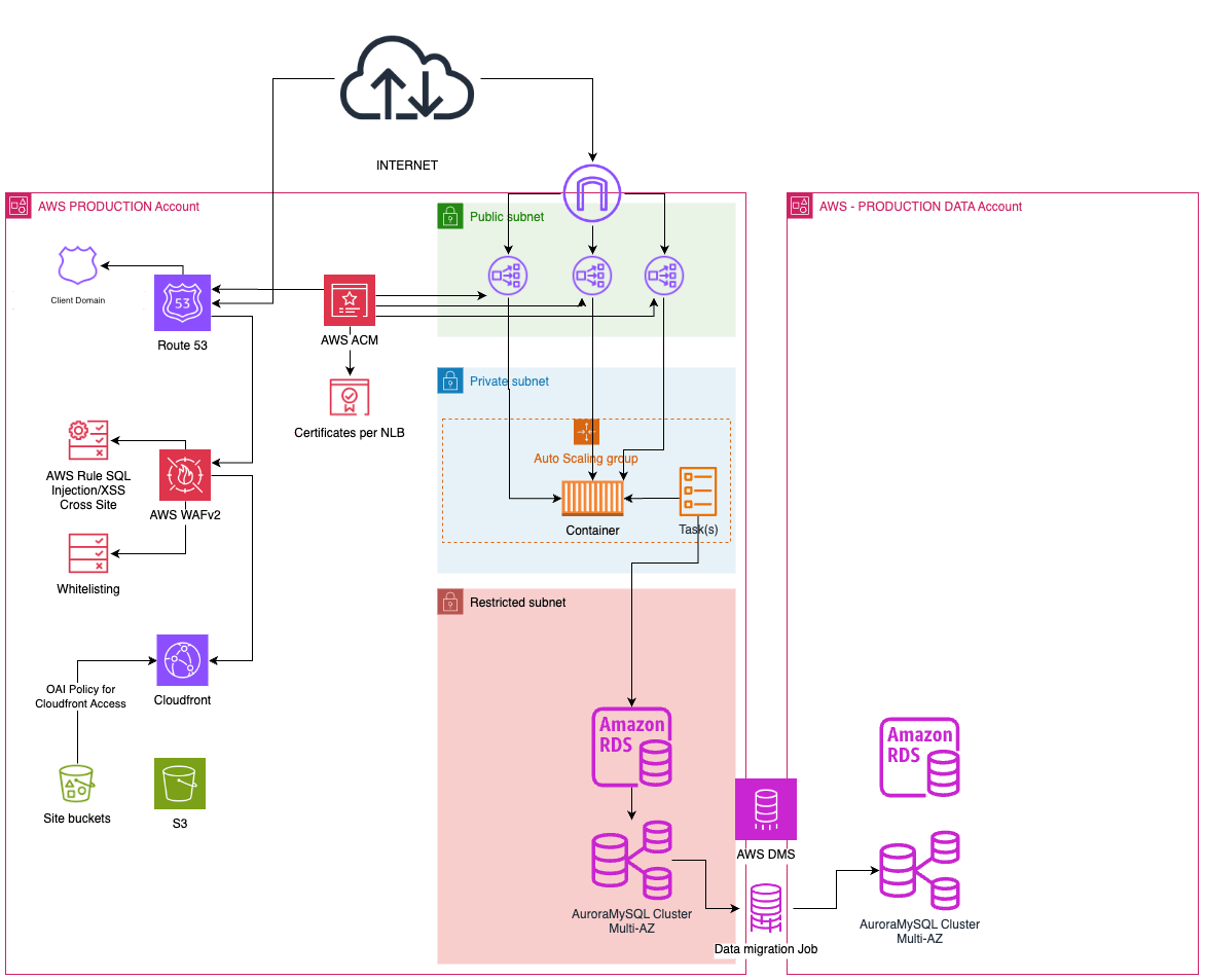 Service architecture