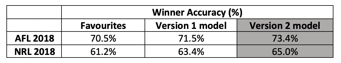 Winner accuracy % table